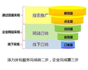B2B企業(yè)網(wǎng)絡(luò)營(yíng)銷外包服務(wù) 外包范圍、適用企業(yè)與業(yè)績(jī)考評(píng)指南